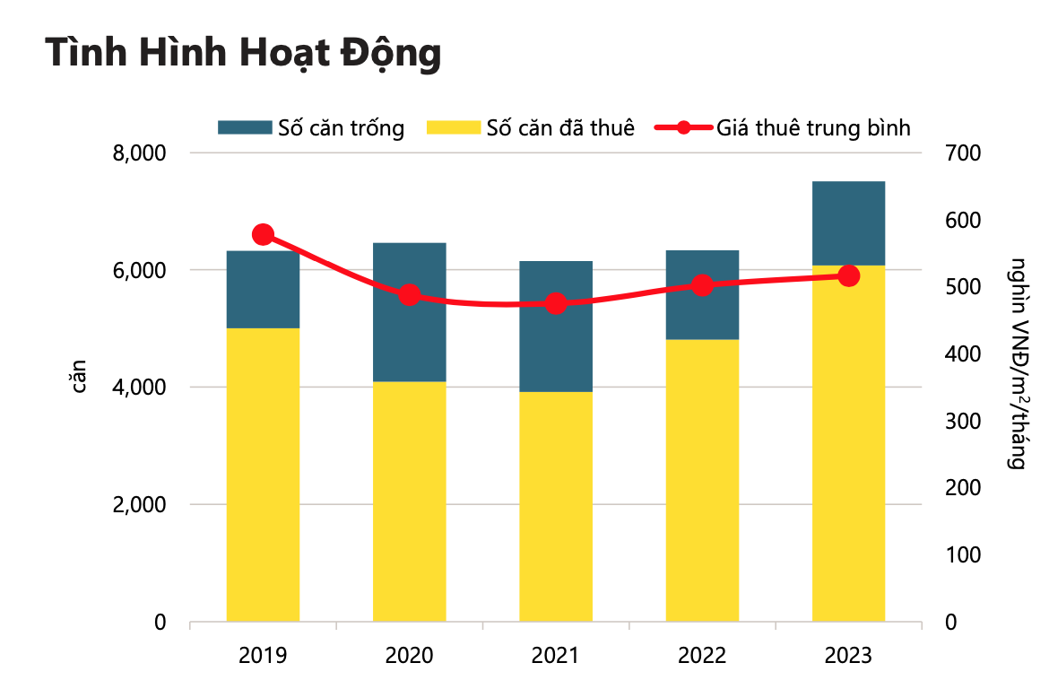 Tình hình hoạt động của phân khúc căn hộ dịch vụ tại TP.HCM 2023 - Nguồn: Savills Việt Nam.