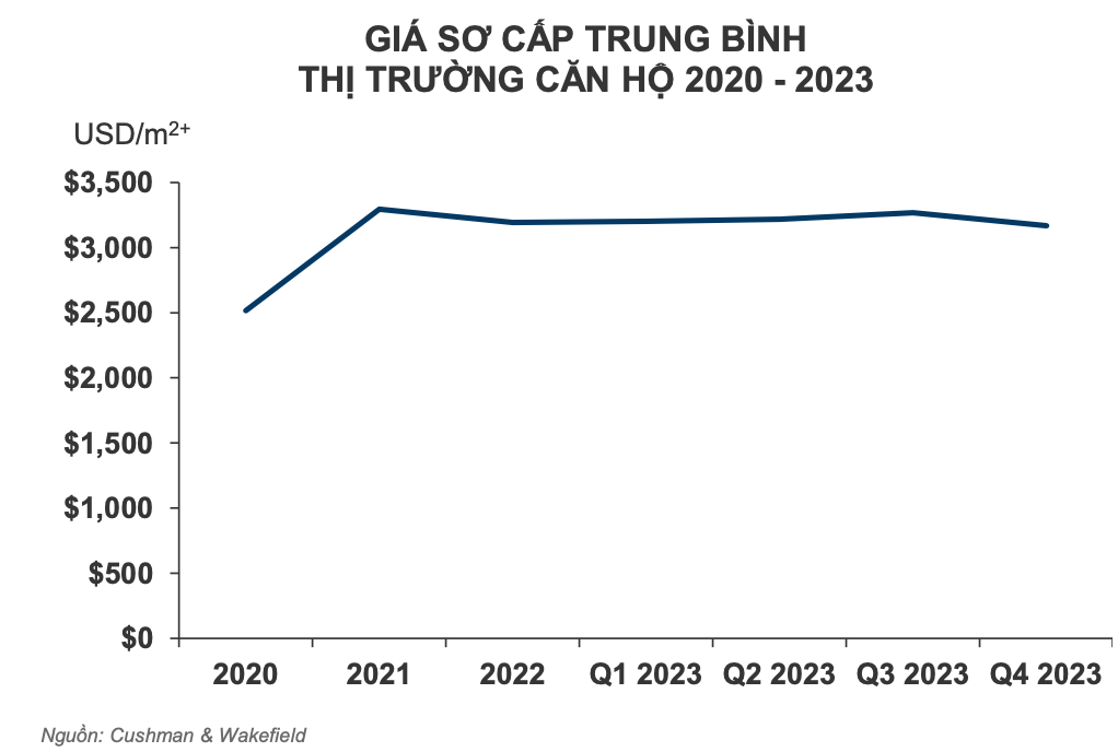 Nguồn:&nbsp;Cushman&Wakefield Việt Nam.