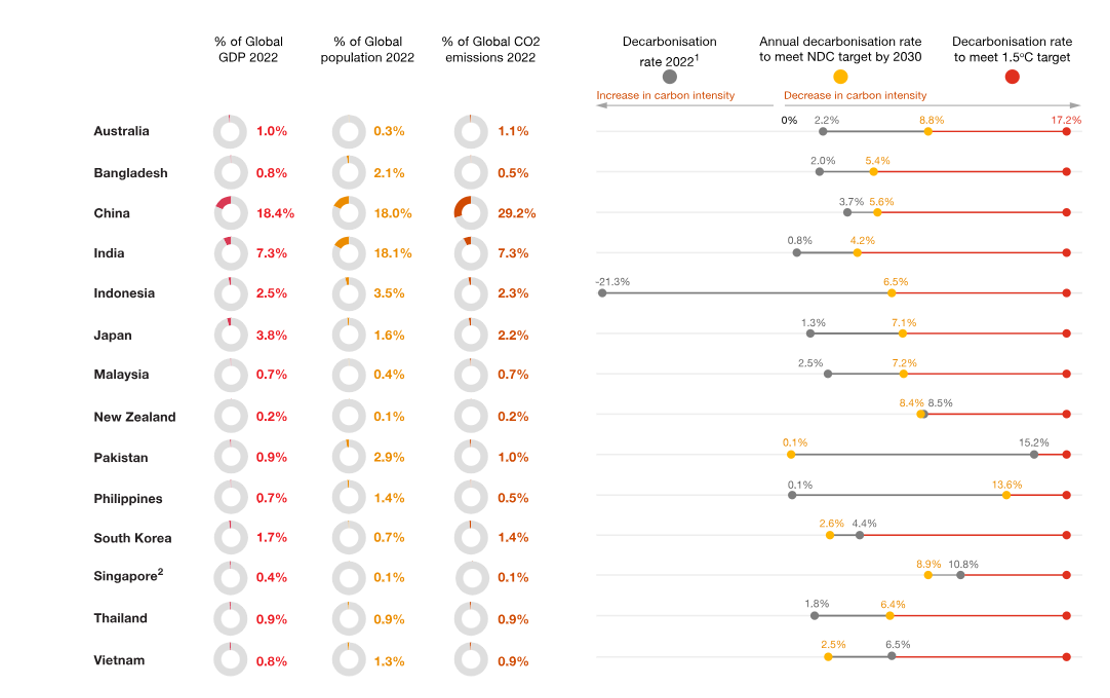 Decarbonisation rate and NDC in Asia Pacific economies, 2022. (Source: PwC.)