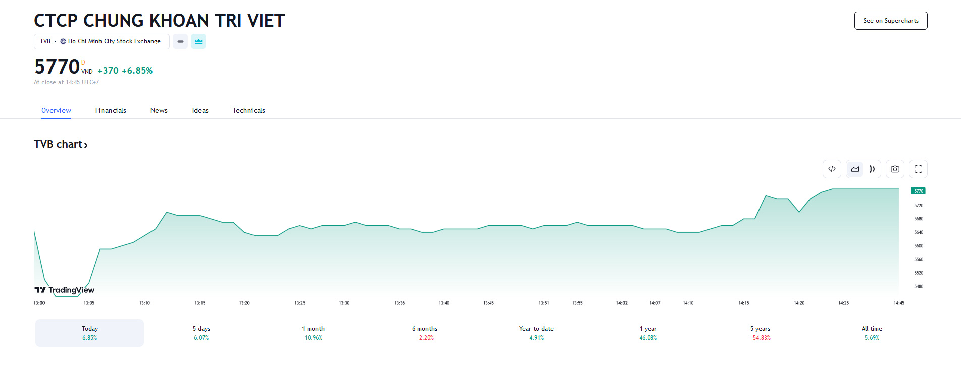 Sơ đồ giá cổ phiếu TVB trên Tradingview.