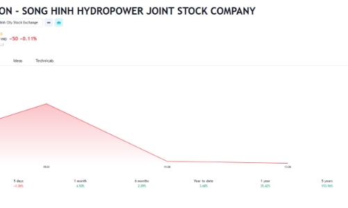REE tiếp tục cho Thuỷ điện Vĩnh Sơn - Sông Hinh vay thêm 818 tỷ đồng trả nợ ngân hàng