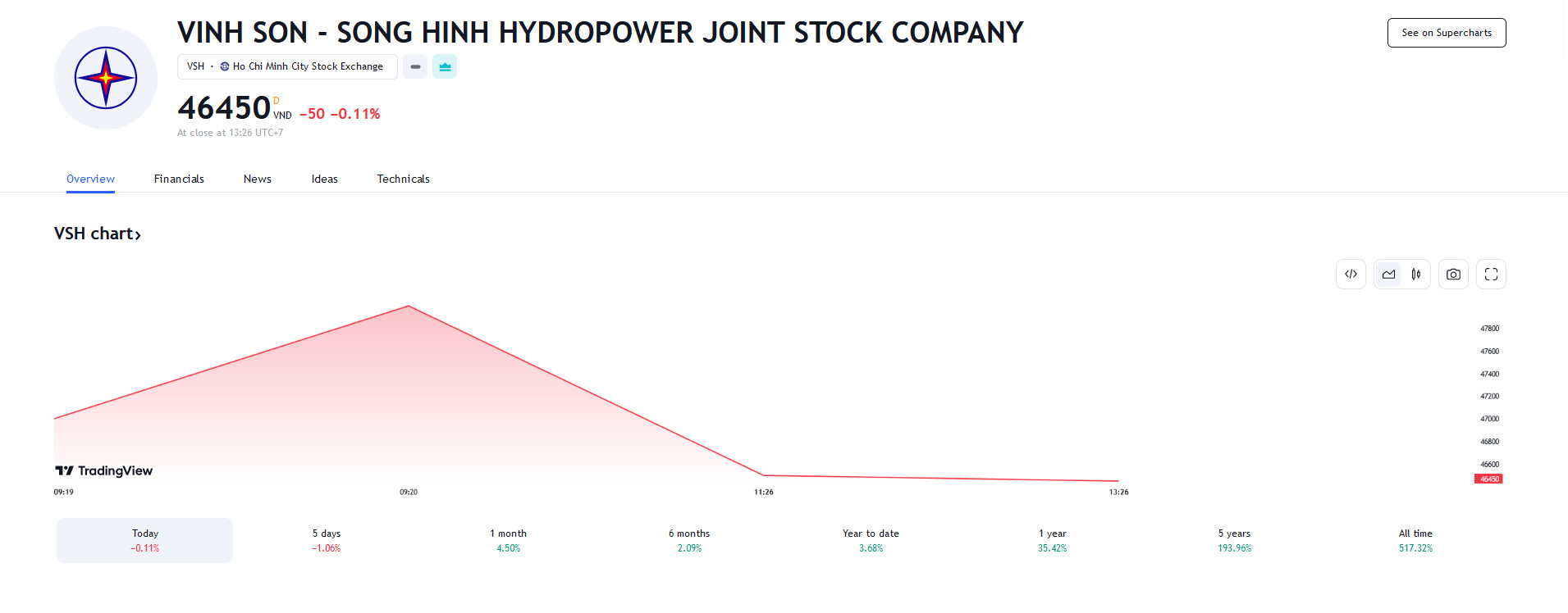 Sơ đồ giá cổ phiếu VSH trên Tradingview.