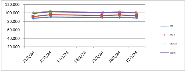 Biến động gi&aacute; th&agrave;nh phẩm xăng dầu tr&ecirc;n thị trường thế giới từ 11/01/2024 &ndash; 18/01/2024. Nguồn: Bộ C&ocirc;ng Thương.
