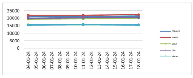 Biến động gi&aacute; b&aacute;n lẻ xăng dầu trong nước từ 04/01/2024 đến 18/01/2024. Nguồn: Bộ C&ocirc;ng Thương.