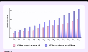 Quy mô thị trường tiếp thị liên kết trên toàn cầu và tại Mỹ