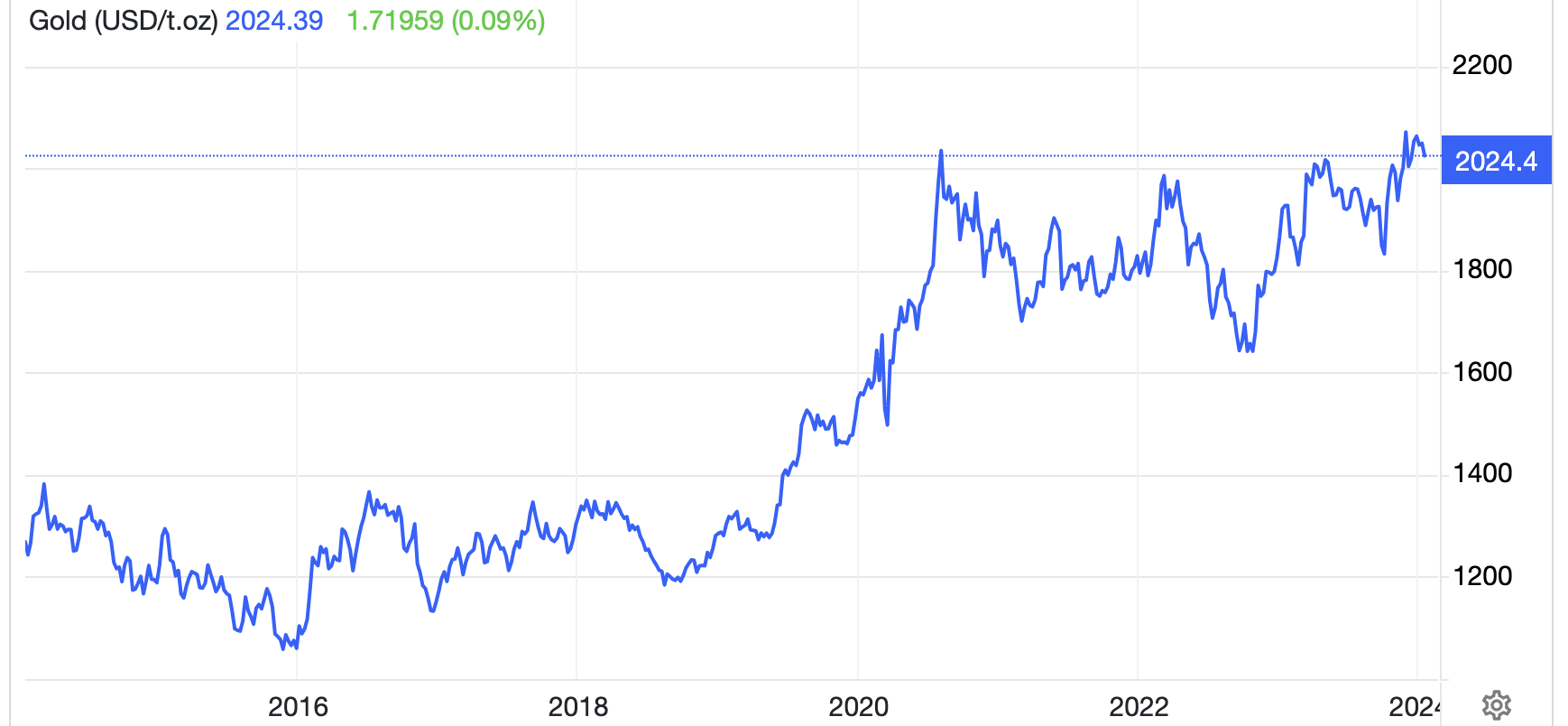 Diễn biến gi&aacute; v&agrave;ng thế giới 10 năm trở lại đ&acirc;y. Đơn vị: USD/oz - Nguồn: Trading Economics.