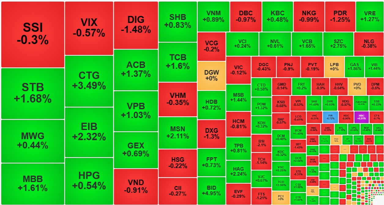 Cổ phiếu ng&acirc;n h&agrave;ng h&uacute;t d&ograve;ng tiền v&agrave; tăng gi&aacute; kh&aacute; mạnh h&ocirc;m nay.