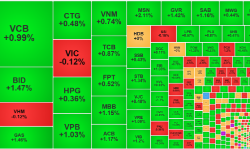 Tiền vào mạnh hơn, thị trường tăng tốc
