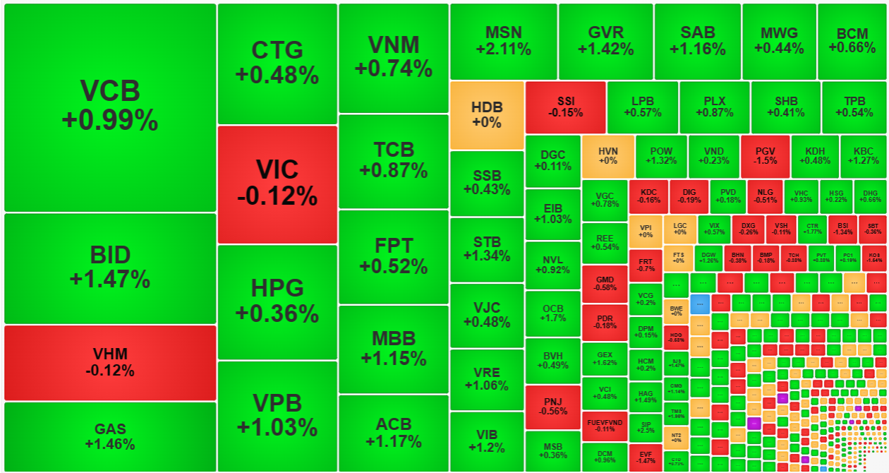 Nhóm cổ phiếu vốn hóa lớn nhất vẫn chưa đồng thuận tăng rõ rệt.