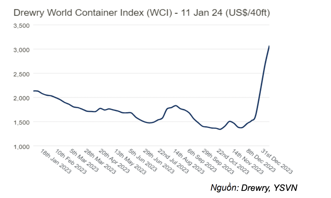 Chỉ số Container Thế giới của Drewry (DWCI) tăng 15% lên 3,072 USD/container 40ft trong tuần này và tăng 44% so với cùng kỳ năm ngoái.