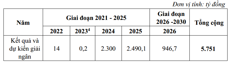 Tr&ecirc;n cơ sở tiến độ triển khai dự kiến, sơ bộ ph&acirc;n bổ nhu cầu vốn như tr&ecirc;n.
