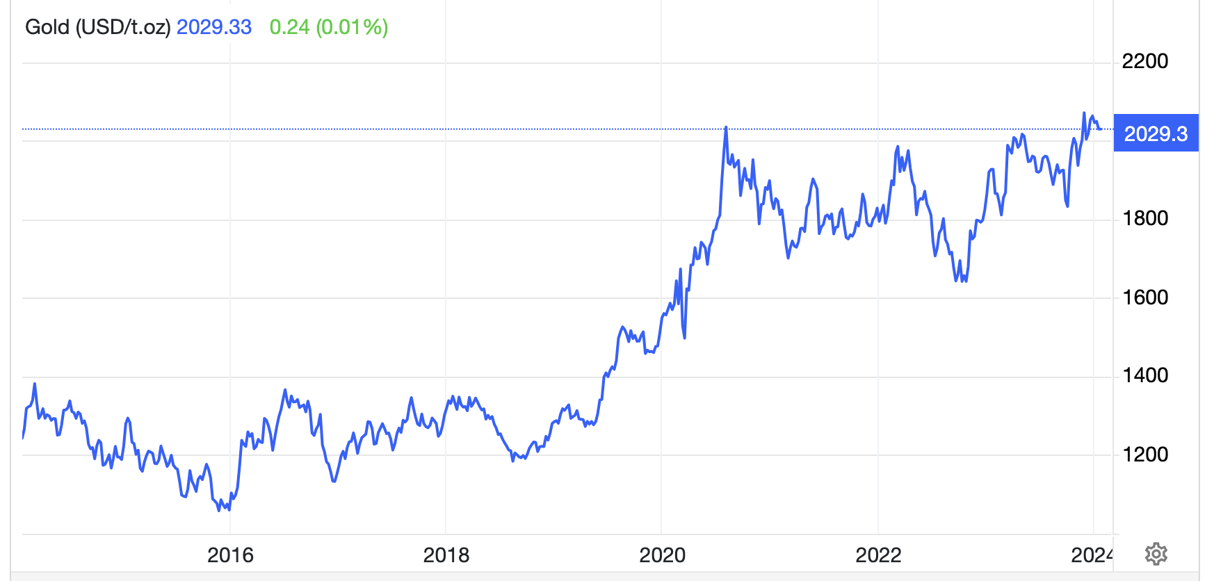 Diễn biến giá vàng thế giới 10 năm qua. Đơn vị: USD/oz - Nguồn: Trading Economics.