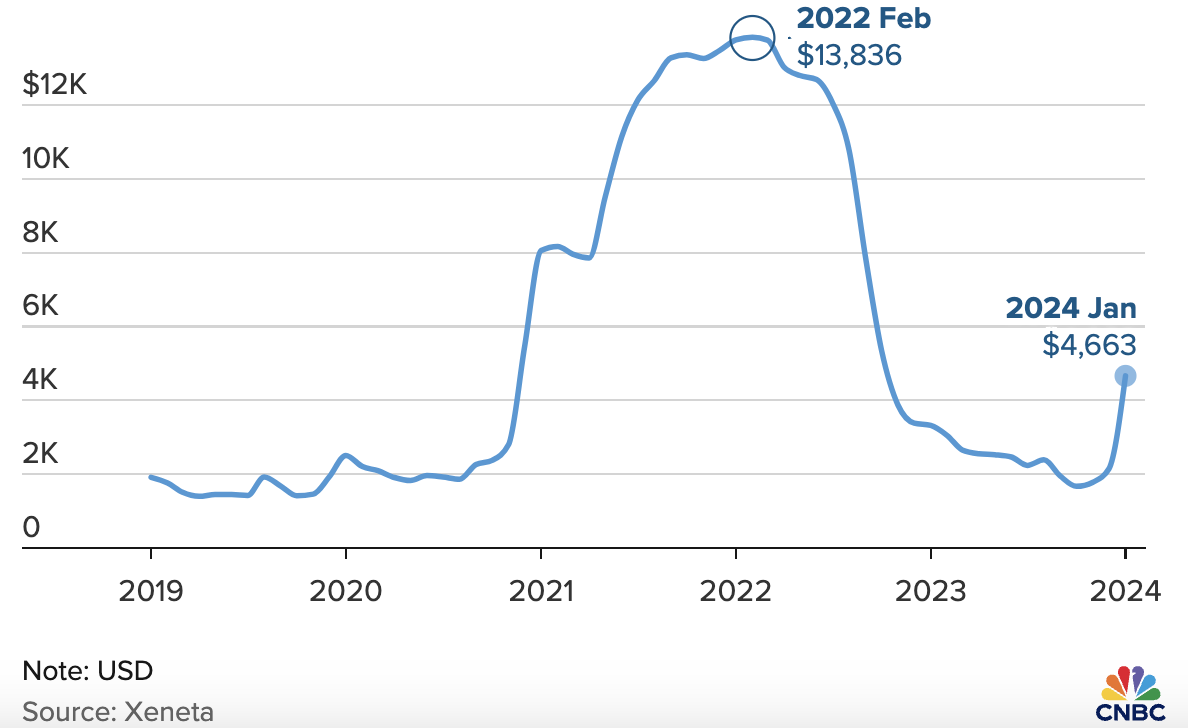 Gi&aacute; cước vận tải b&igrave;nh qu&acirc;n h&agrave;ng th&aacute;ng mỗi container h&agrave;ng ho&aacute; k&iacute;ch thước 40 foot. Đơn vị: USD.