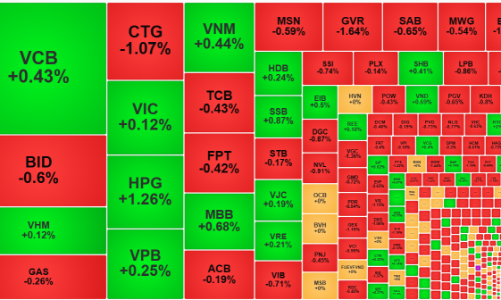 Áp lực bán tăng mạnh, cổ phiếu bị ép giá trên diện rộng, ngân hàng suy yếu