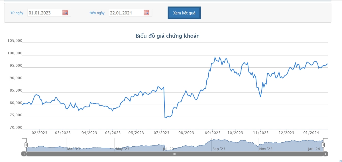 Sơ đồ giá cổ phiếu FPT trên HOSE.