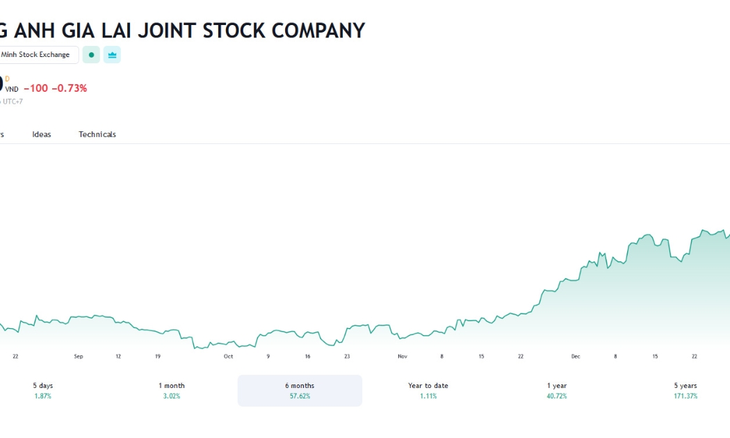 Sơ đồ giá cổ phiếu HAG trên Tradingview.