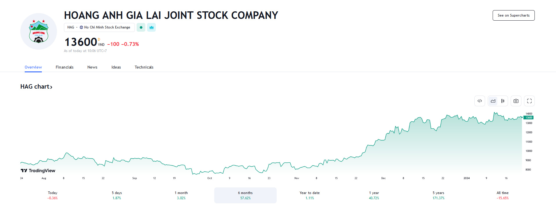 Sơ đồ giá cổ phiếu HAG trên Tradingview.