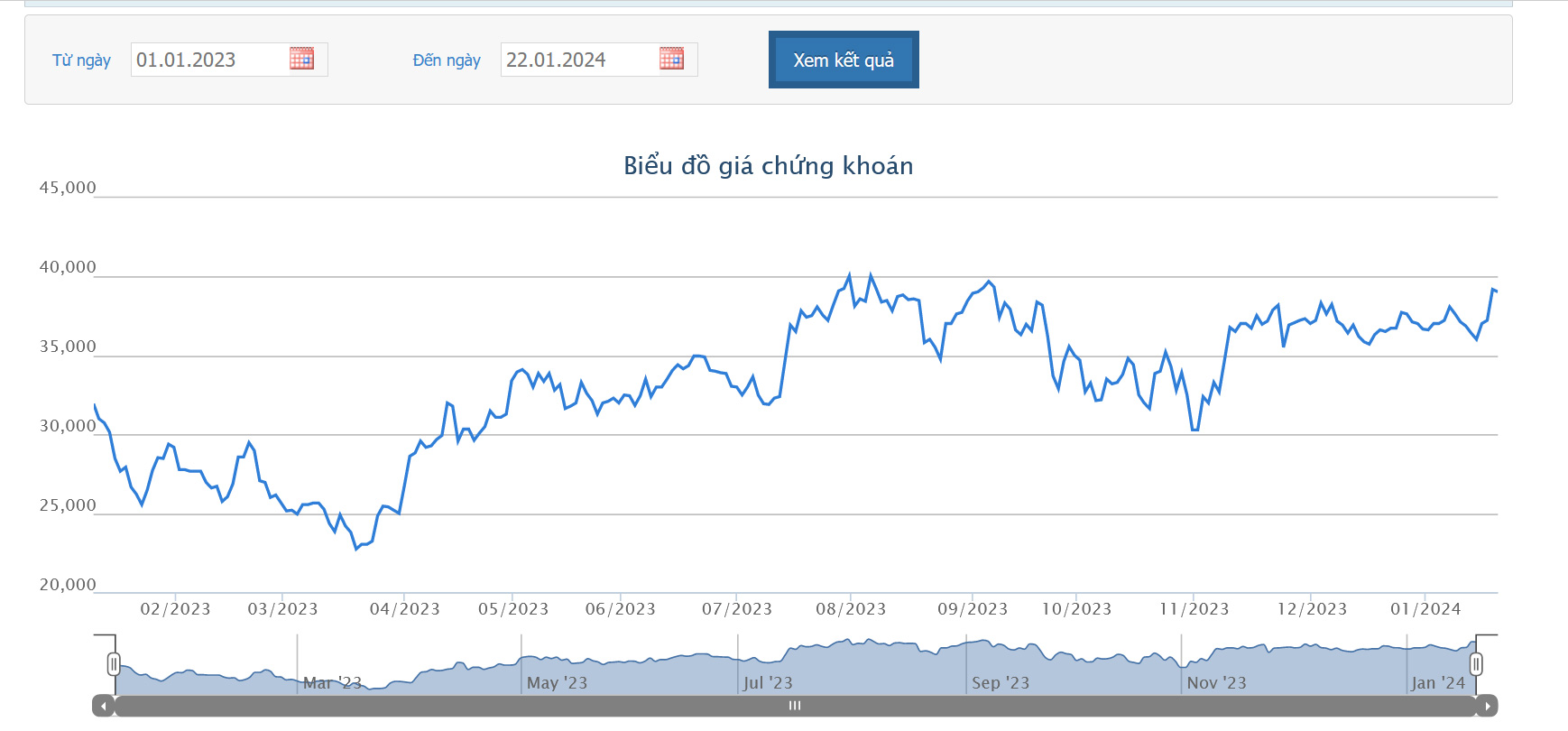 Sơ đồ giá cổ phiếu NLG trên HOSE.