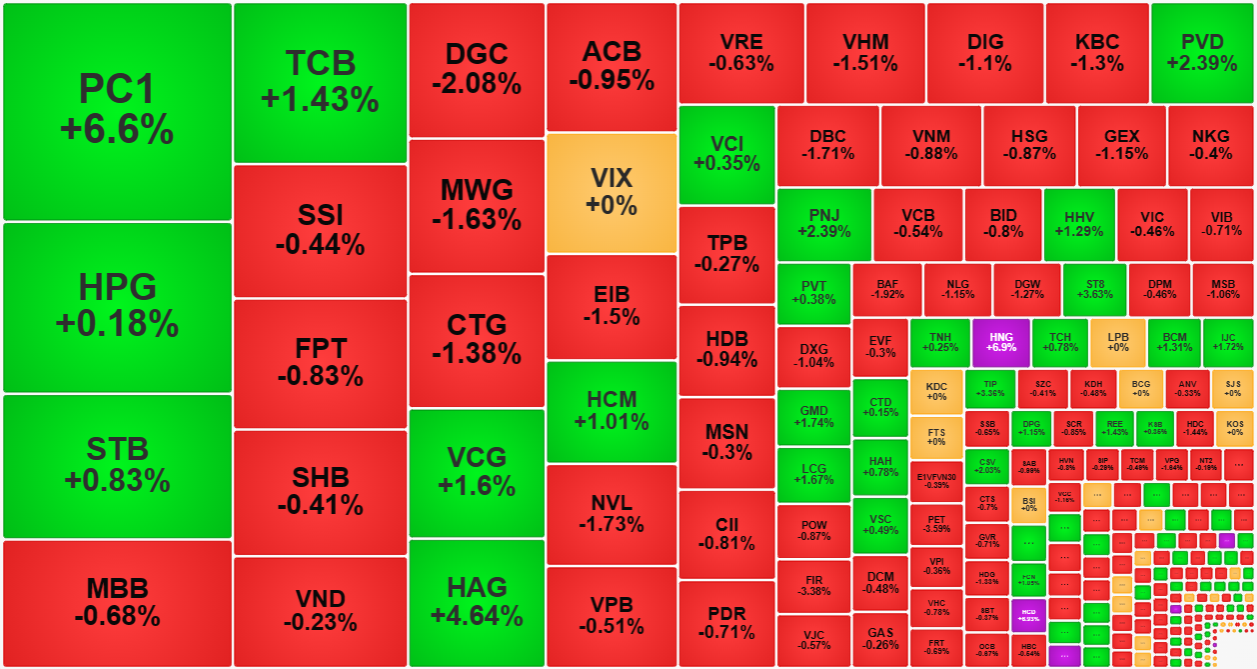 Nh&oacute;m thanh khoản cao nhất h&ocirc;m nay vẫn c&oacute; v&agrave;i m&atilde; xanh, nhưng tổng thể l&agrave; đỏ nhiều.