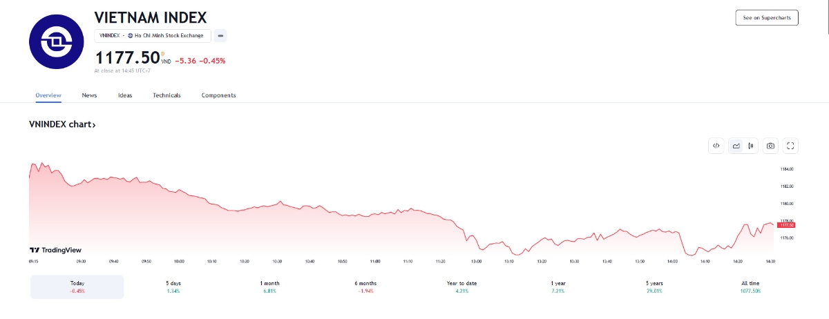 YSVN cho rằng thị trường có thể sẽ tiếp tục đà tăng và chỉ số VN30 vẫn có thể hướng về mức kháng cự 1,210 điểm trong vài phiên tới