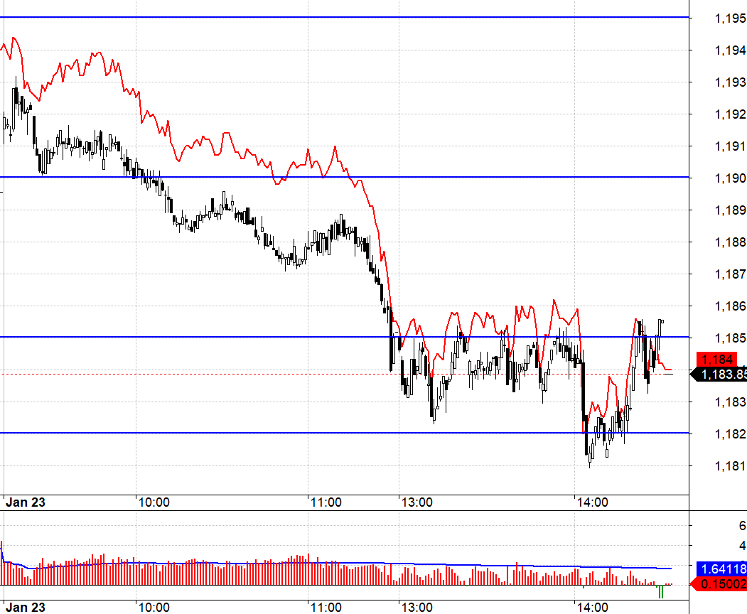 Lực Short tăng mạnh bao gồm cả khối ngoại đ&atilde; &eacute;p basis co lại.