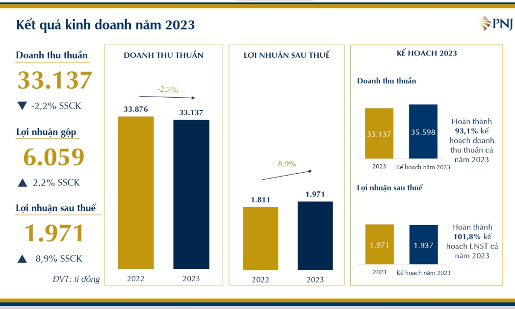 Biểu đồ kết quả kinh doanh năm 2023 của PNJ.