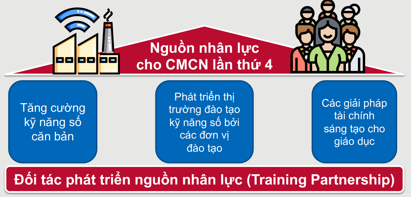 Ba nhóm mục tiêu chính của dự án Nguồn nhân lực cho đổi mới sáng tạo. 