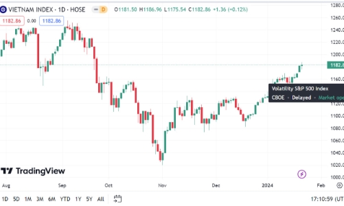 Thị trường trong ngắn hạn vẫn đi lên nhưng có khả năng sẽ xuất hiện những nhịp rung lắc trong phiên