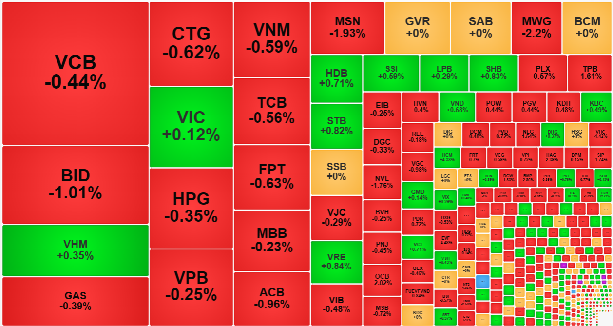 Nh&oacute;m cổ phiếu blue-chips lớn nhất h&ocirc;m nay yếu.