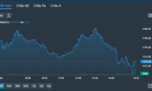 Cổ phiếu trụ bị ép mạnh, VN-Index tiếp tục giảm