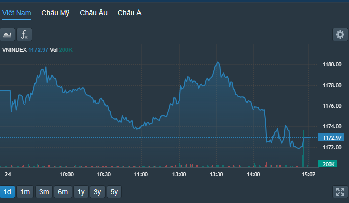 VN-Index trượt giảm mạnh hơn về cuối phiên chiều.