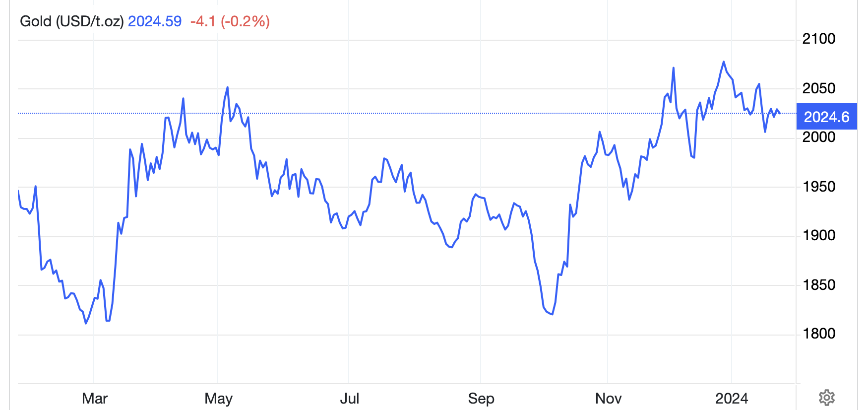 Diễn biến giá vàng thế giới trong 1 năm qua. Đơn vị: USD/oz.