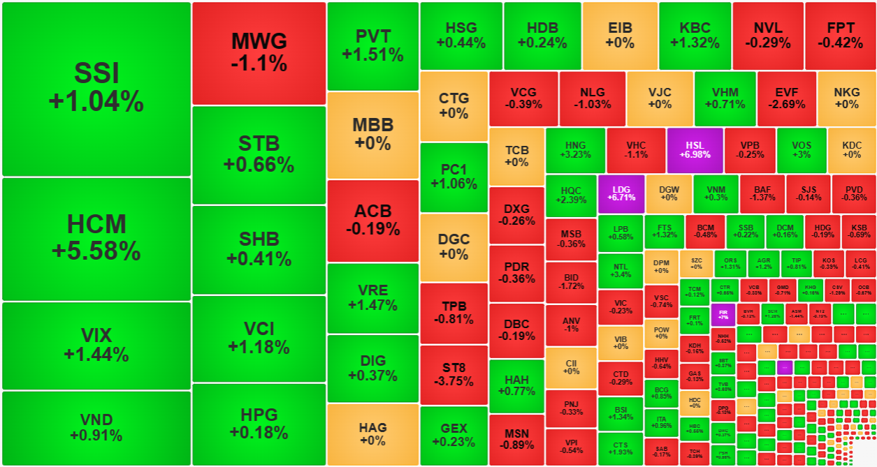 Cổ phiếu chứng khoán sáng nay tăng tích cực và có thanh khoản nổi bật so với các mã khác.