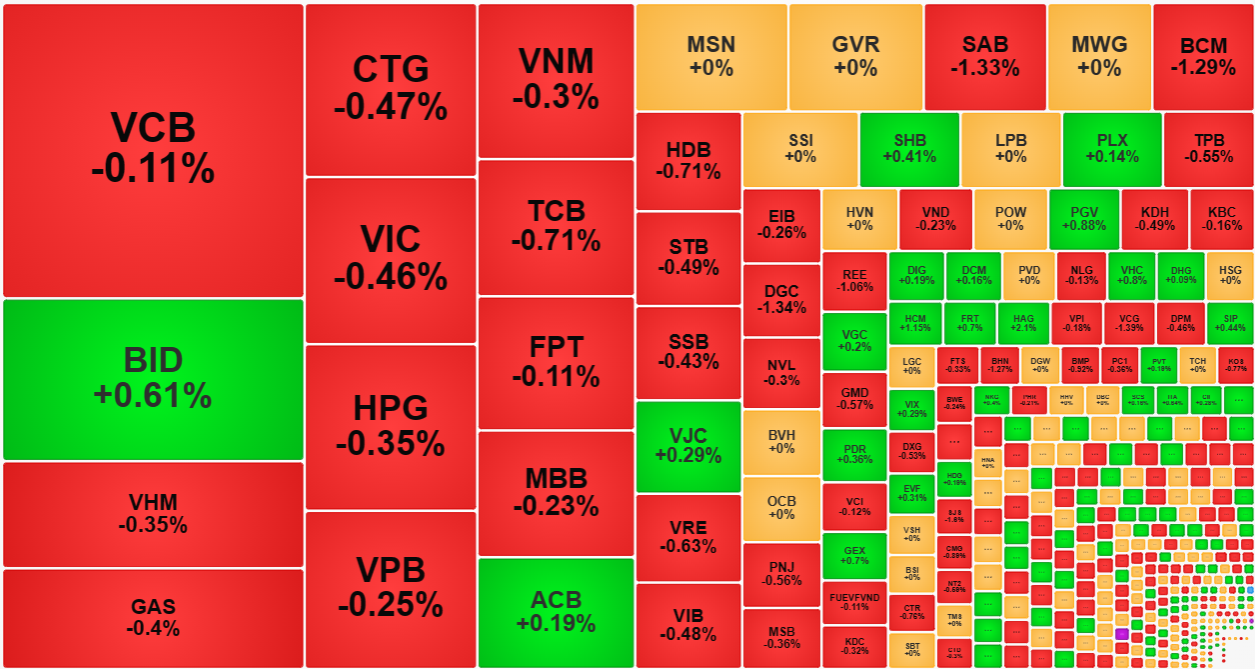 Nhóm cổ phiếu vốn hóa lớn tuy không quá yếu, nhưng đại đa số là giảm.