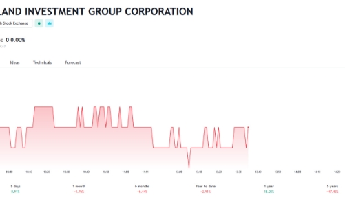 Giá tiếp tục giảm, Novagroup đăng ký bán ra 12,4 triệu cổ phiếu NVL 