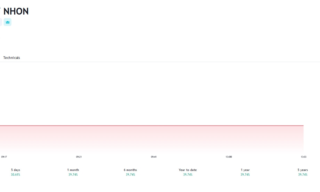 Biểu đồ giá cổ phiếu QNP trên Tradingview.