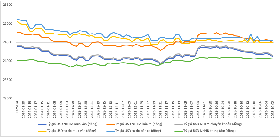Diễn biến tỷ gi&aacute; VND/USD từ qu&yacute; 3/2023 đến nay (VnEconomy tổng hợp từ NHNN v&agrave; c&aacute;c NHTM).