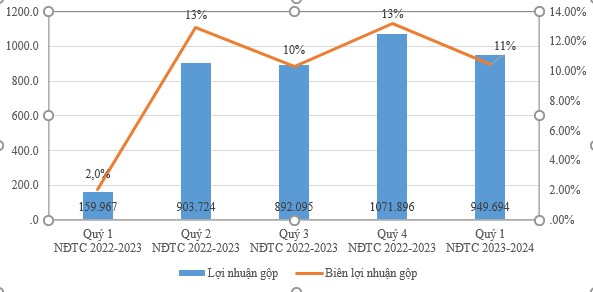 Biểu đồ lợi nhuận gộp (tỷ đồng) (cột bên trái) và biên lợi nhuận gộp (%) (cột bên phải) của HSG trong 5 quý liên tục.