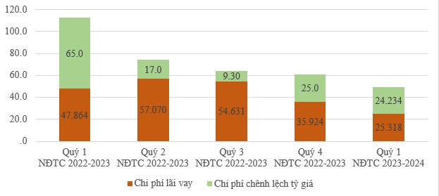 Biểu đồ chi phí tài chính của HSG trong 5 quý liên tục.
