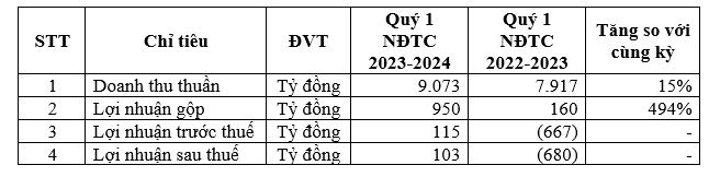 Kết quả kinh doanh hợp nhất HSG quý 1 niên độ tài chính 2023-2024 (tỷ đồng).