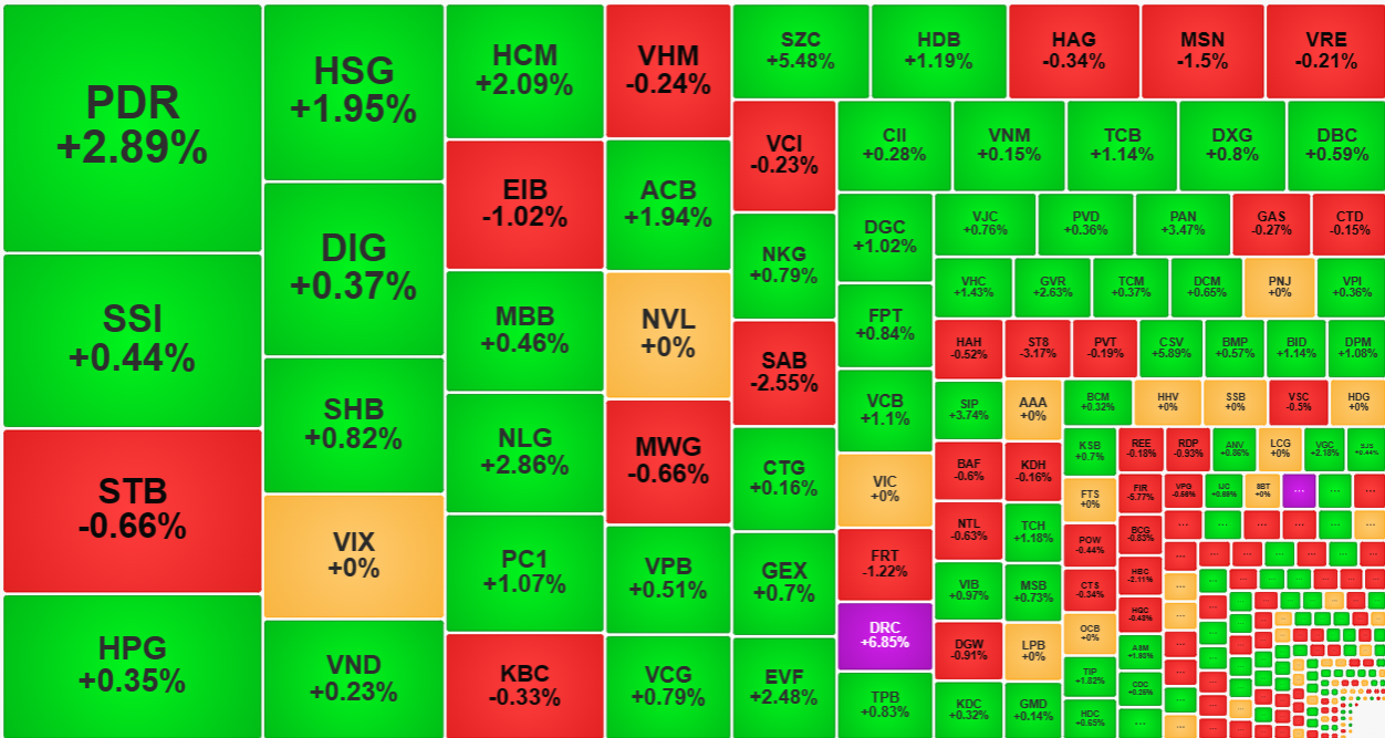 Trong nh&oacute;m thanh khoản cao nhất thị trường, cổ phiếu bất động sản, chứng kho&aacute;n, th&eacute;p nổi bật.