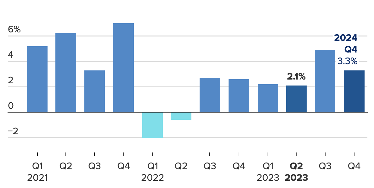 Tốc độ tăng trưởng kinh tế h&agrave;ng năm của Mỹ qua c&aacute;c qu&yacute; - Nguồn: CNBC.