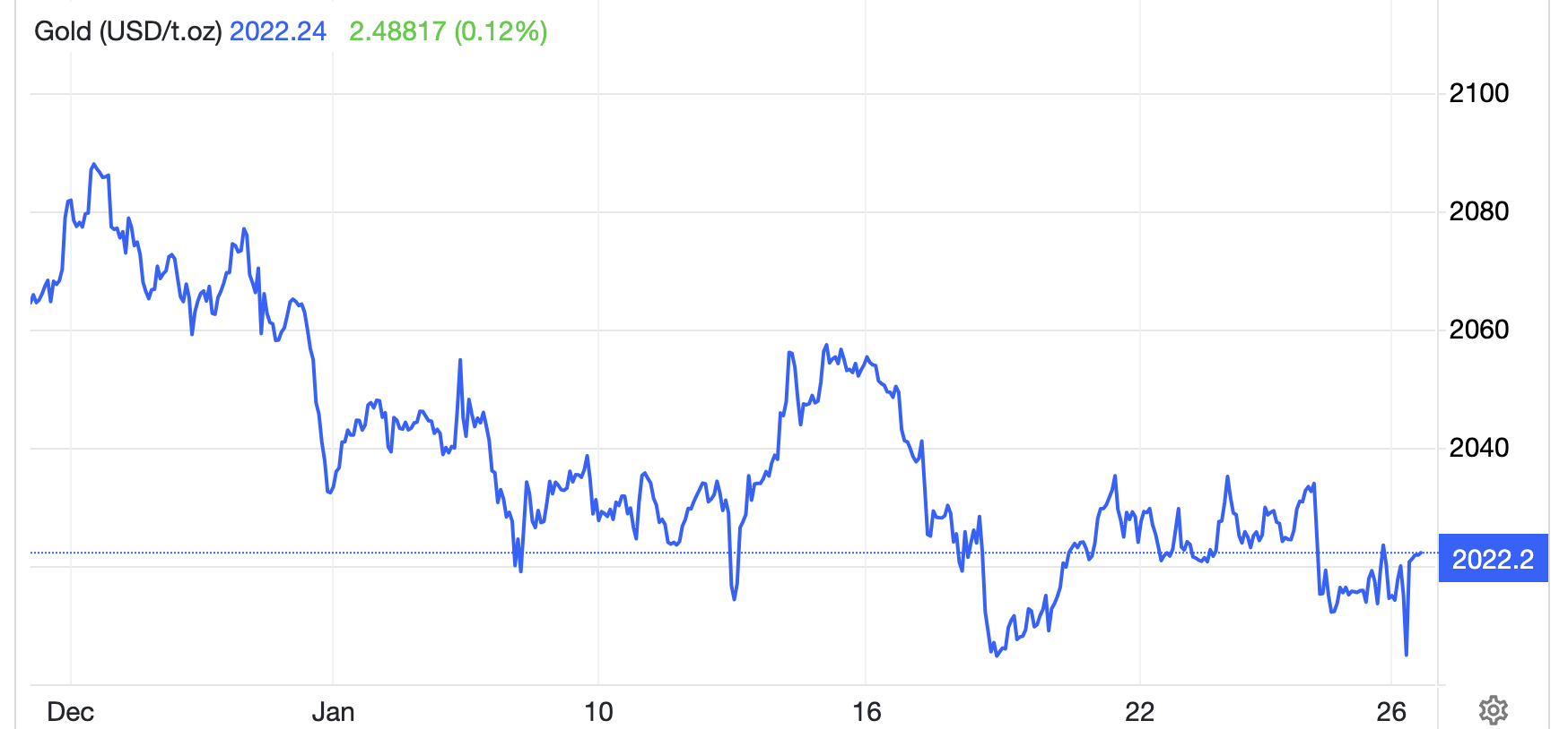 Diễn biến gi&aacute; v&agrave;ng thế giới 1 th&aacute;ng qua. Đơn vị: USD/oz - Nguồn: TradingEconomics.