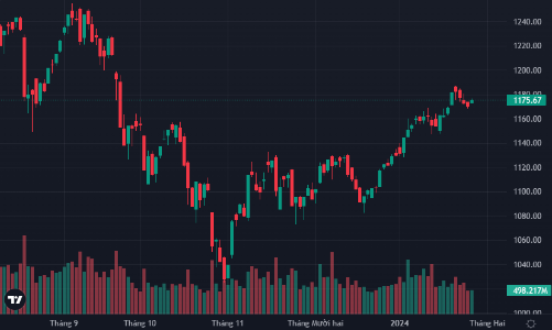 VCB, BID níu giữ đỉnh cao lịch sử, khối ngoại quay lại mua mạnh