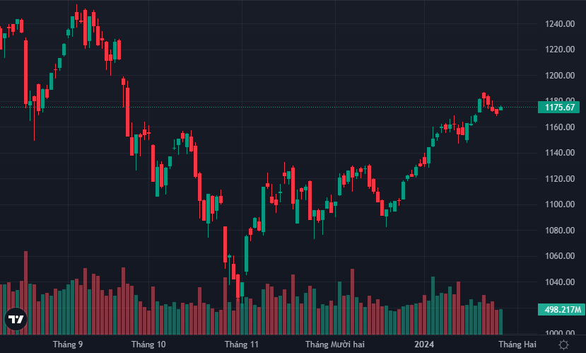 VN-Index phục hồi nhẹ sau 3 phiên giảm liên tiếp.