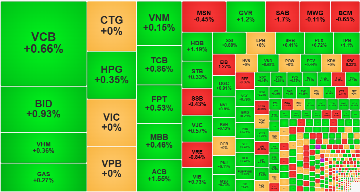 Nhóm cổ phiếu trụ loanh quanh vẫn chỉ có ngân hàng là đáng kể.