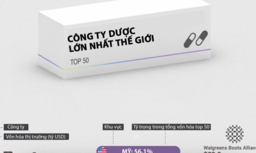 50 hãng dược lớn nhất thế giới, đa số là công ty Mỹ