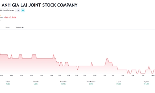 HAG tiếp tục thay đổi kế hoạch sử dụng nguồn vốn 1.300 tỷ đồng