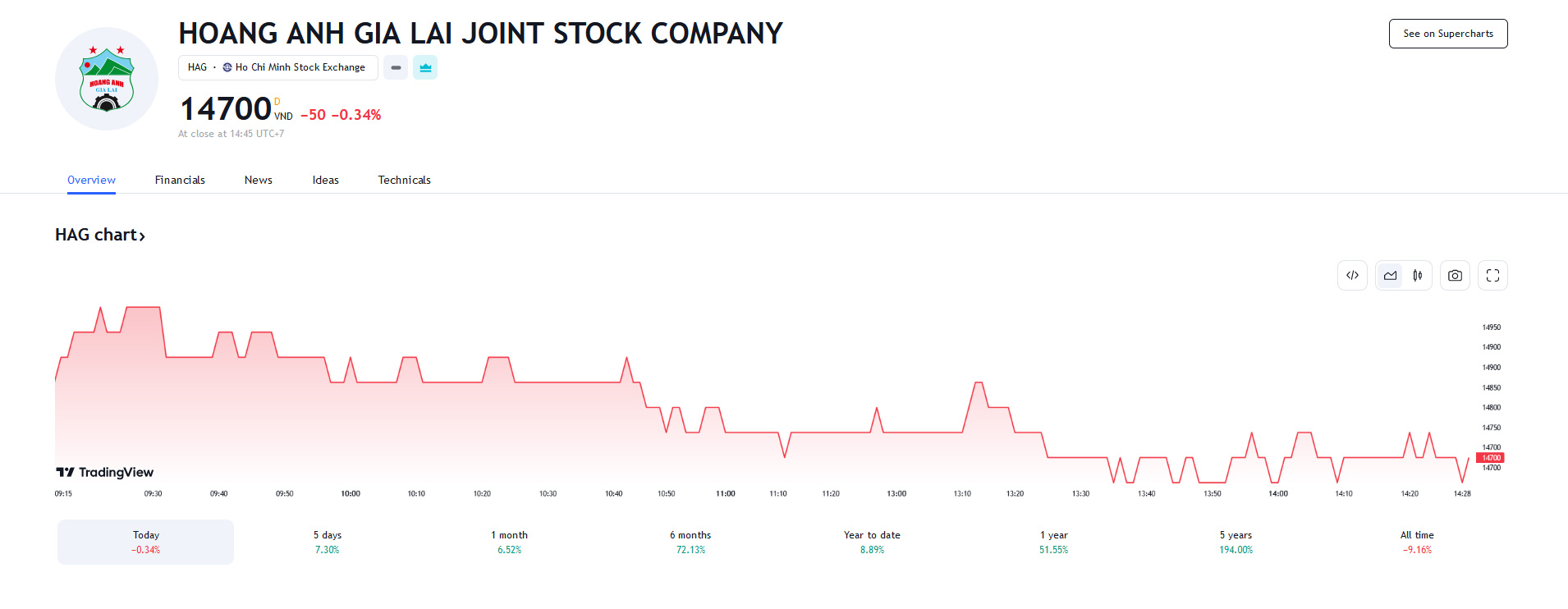 Sơ đồ giá cổ phiếu HAG trên Tradingview.