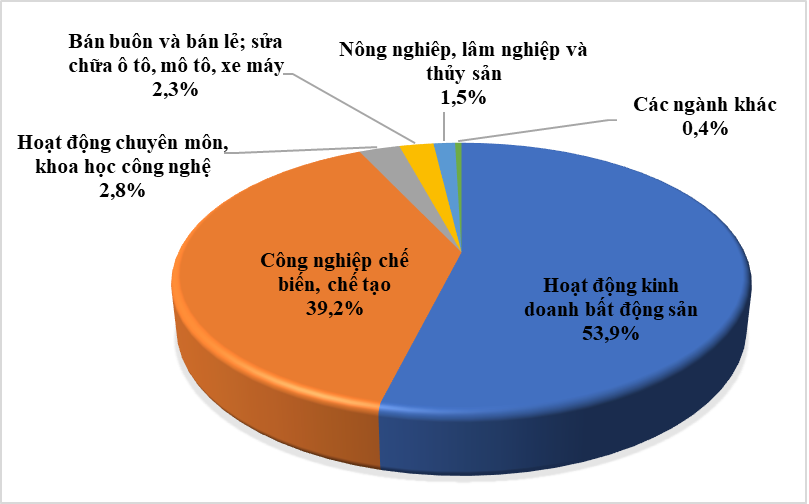 Cơ cấu vốn đầu tư nước ngoài vào các lĩnh vực.